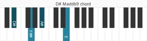 Piano voicing of chord D# Maddb9